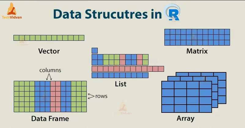 Data structures in R