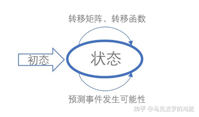 马尔可夫模型