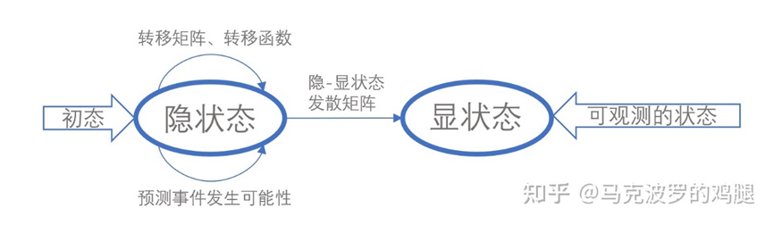 隐马尔可夫模型