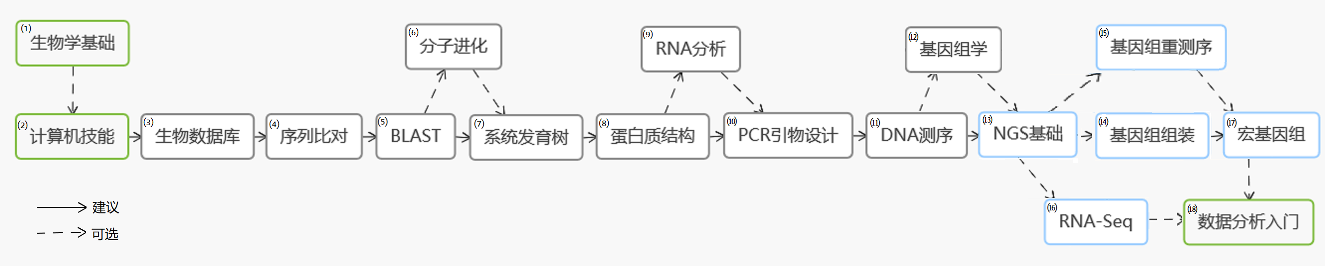 Teaching-Plan-bioinformatics